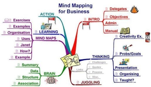 Tổng hợp về Bản đồ tư duy_Mind Mapping Hinh765